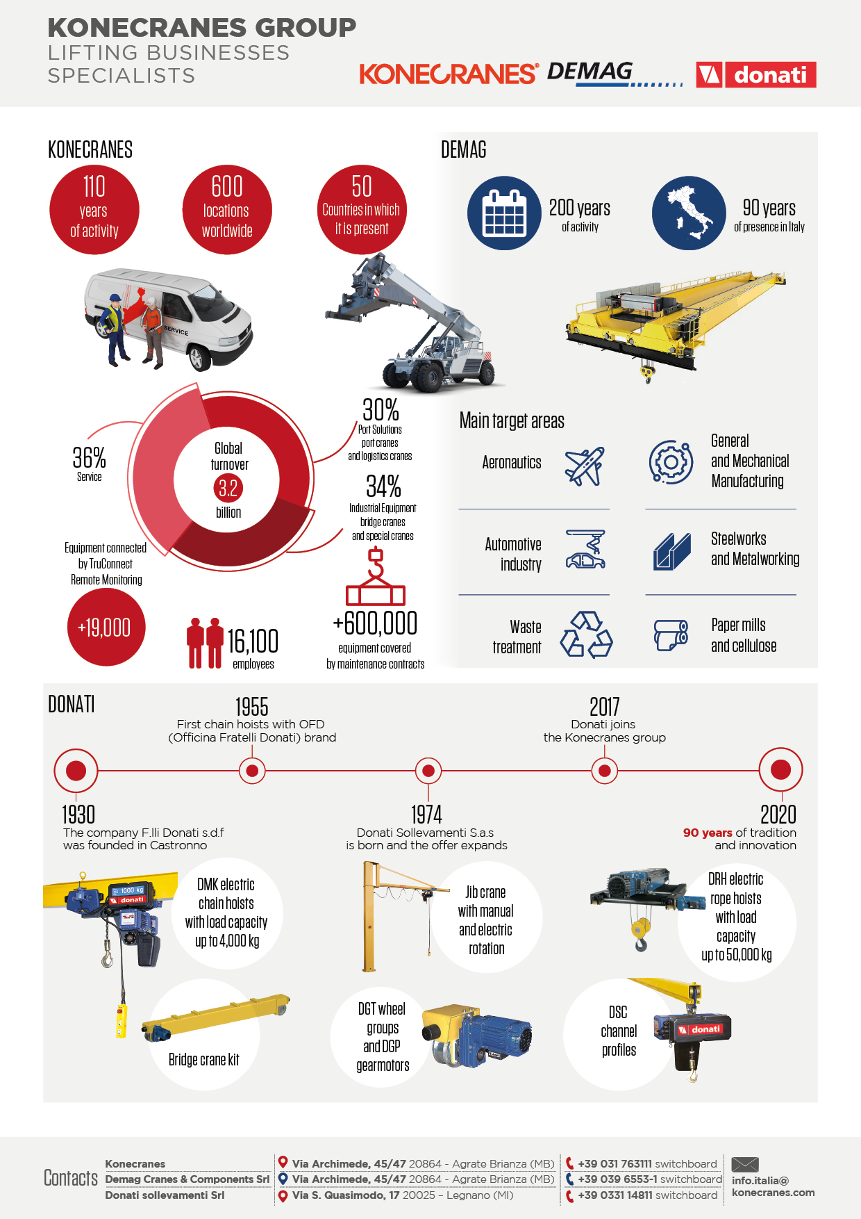 KoneCranes Srl