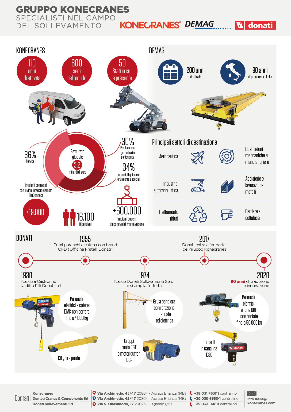 KoneCranes Srl